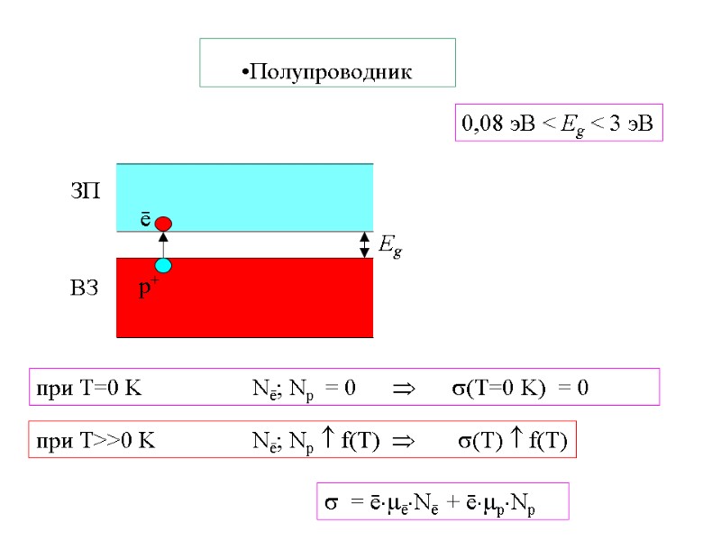 Полупроводник  0,08 эВ < Eg < 3 эВ при T=0 K  